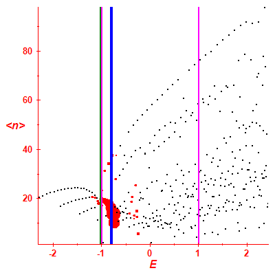 Peres lattice <N>